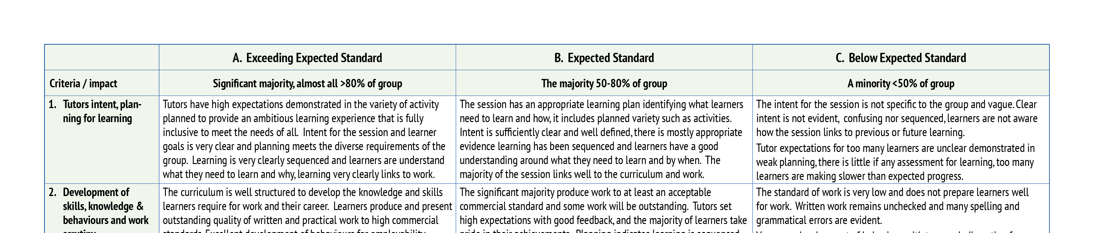 A503. OTLA evaluation and support