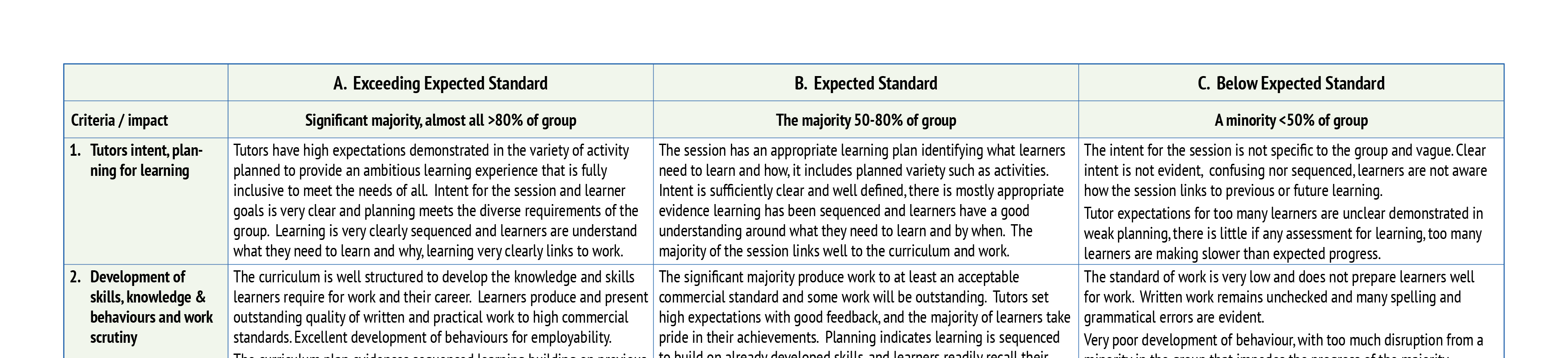 A503. OTLA evaluation and support