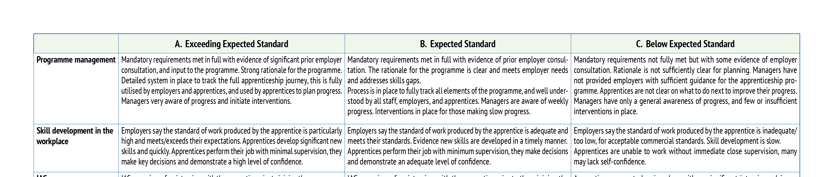 A507. Managing OTLA in apprenticeships