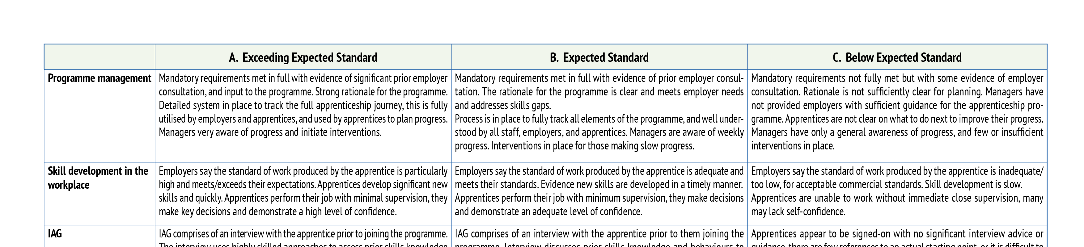 A507. Managing OTLA in apprenticeships