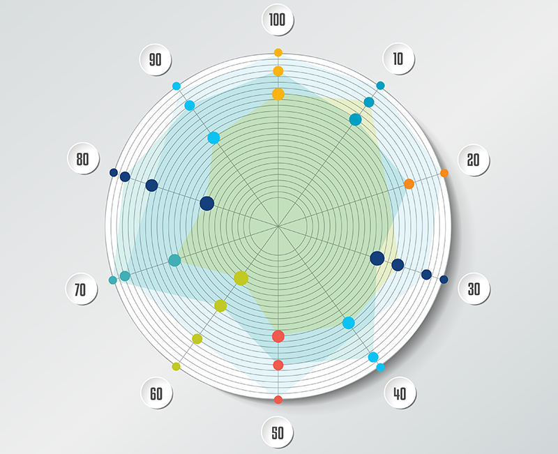 B605. Demonstrate impact using radar charts