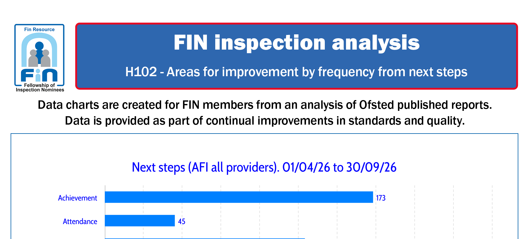 H102. Areas for improvement by frequency