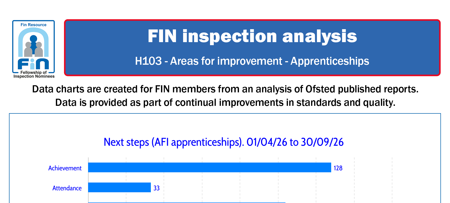 H103. Areas for improvement - Apprenticeships